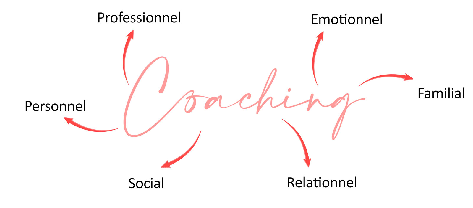 Coaching